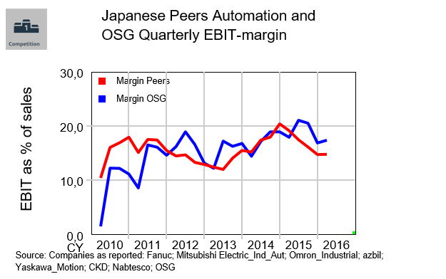 JAP_Autom_OSG_margin