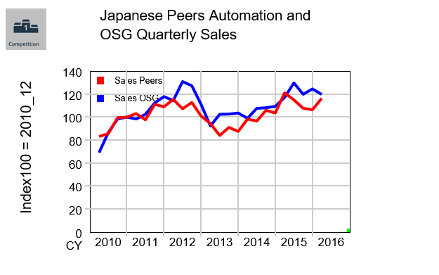 JAP_Autom_OSG_sales